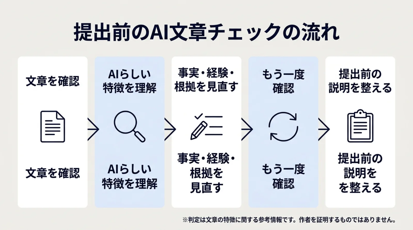提出前のAI文章チェックの流れ。文章を確認し、AIらしい特徴を理解し、事実・経験・根拠を見直して再確認し、提出前の説明を整える5段階
